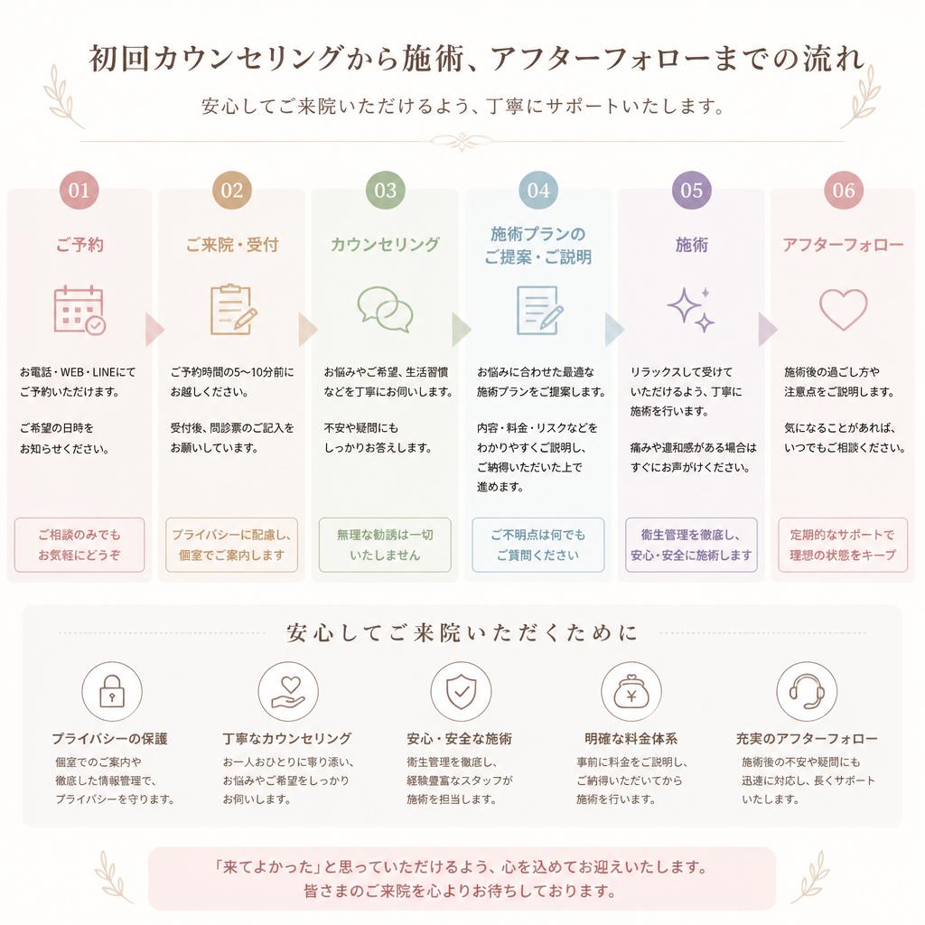実際の施術の流れ