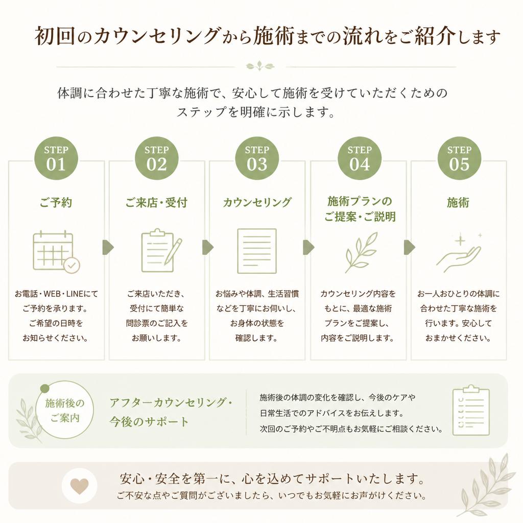 実際の施術の流れ