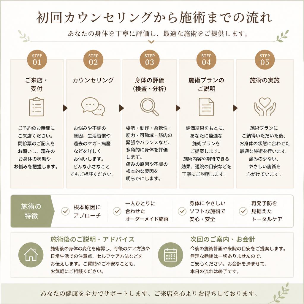 施術の流れ