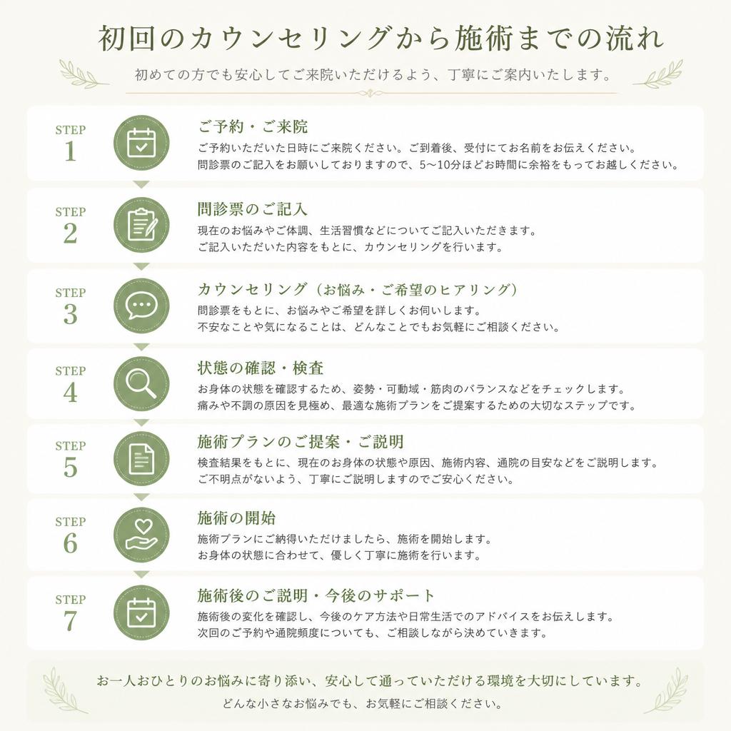 実際の施術の流れ