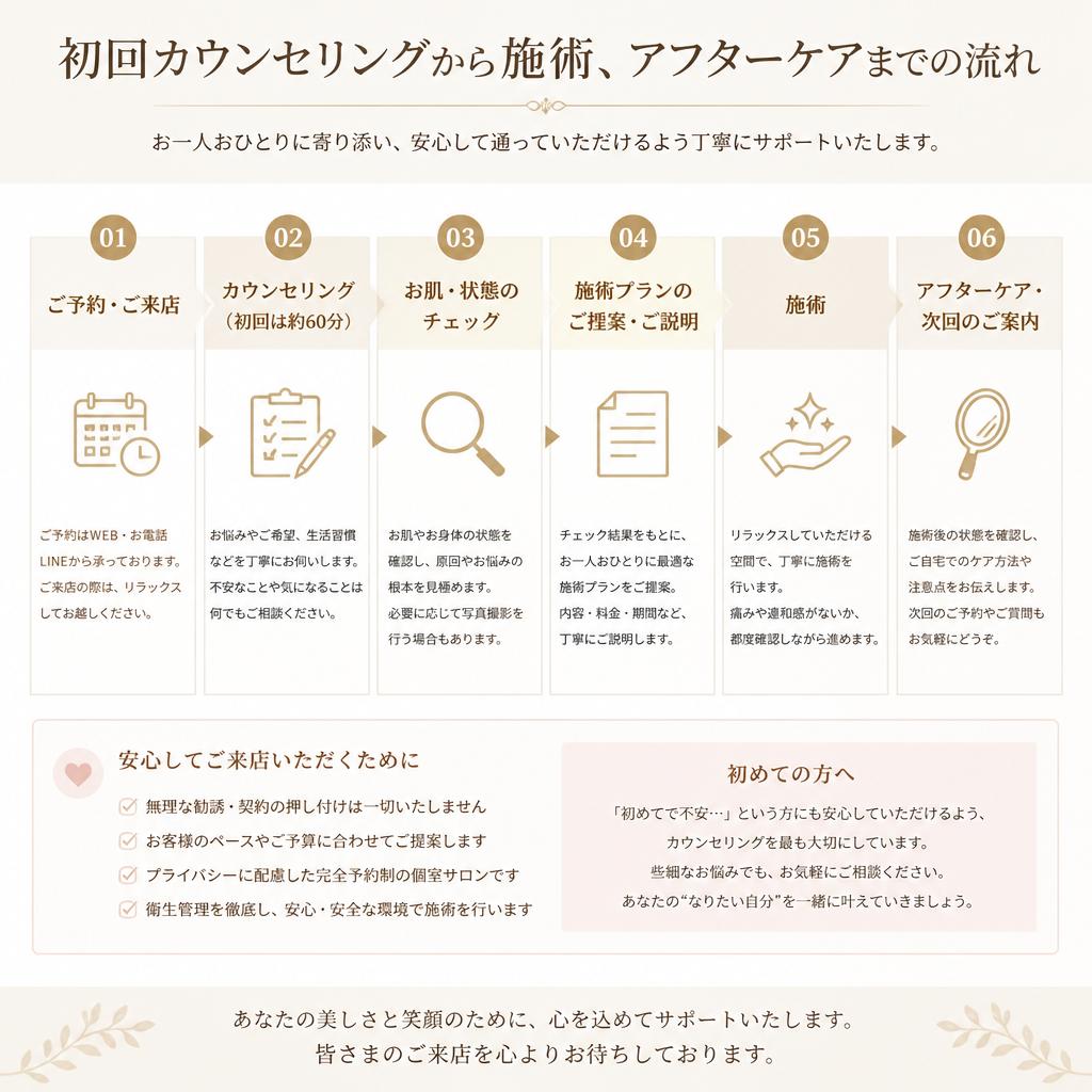 施術の流れ