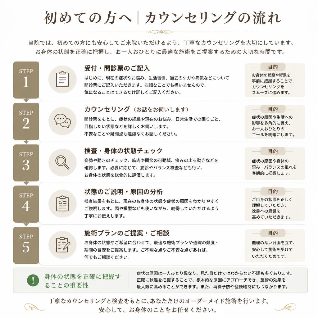 施術の流れと初回のカウンセリング