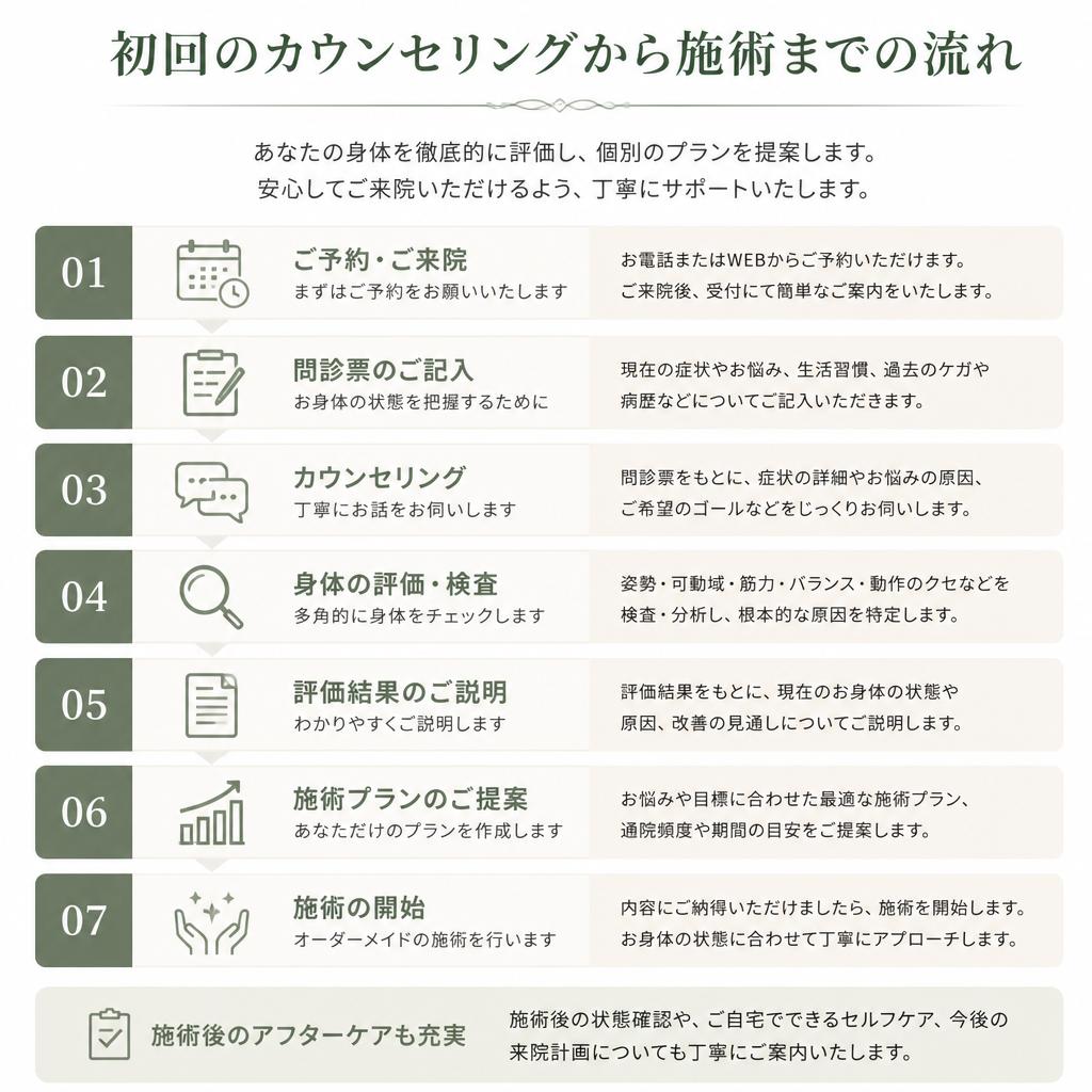 実際の施術の流れ