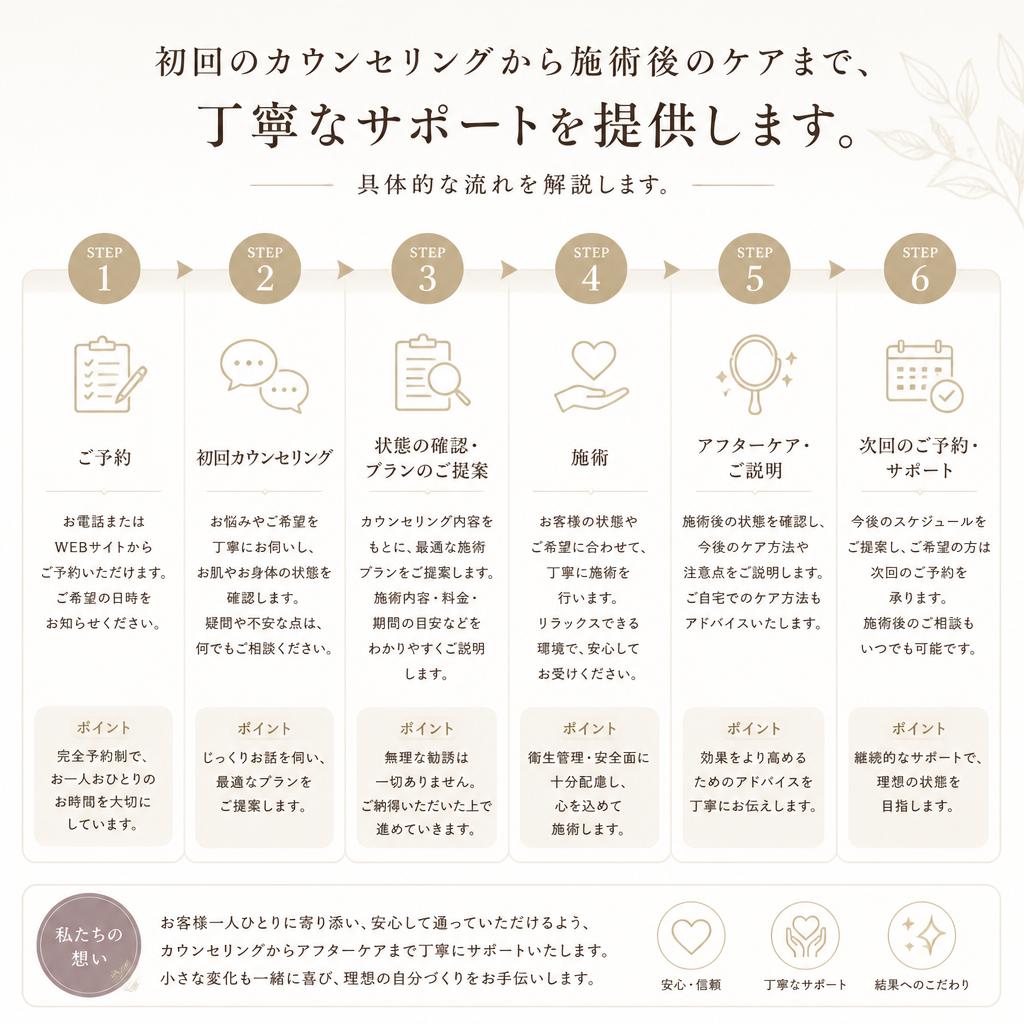 4. 施術の流れ